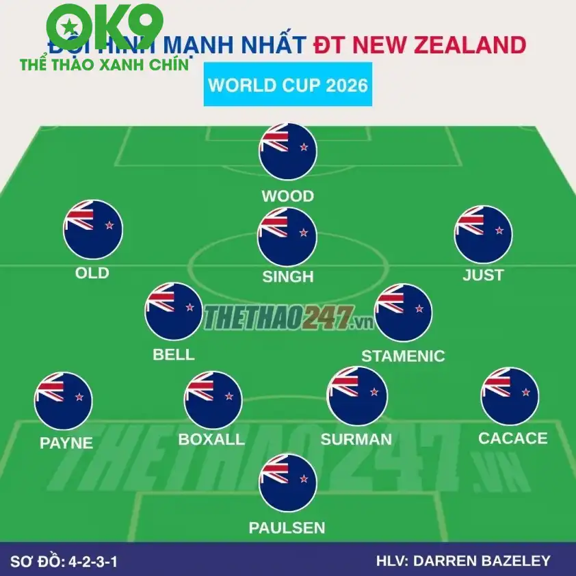 Đội hình dự kiến New Zealand Đội hình dự kiến New Zealand